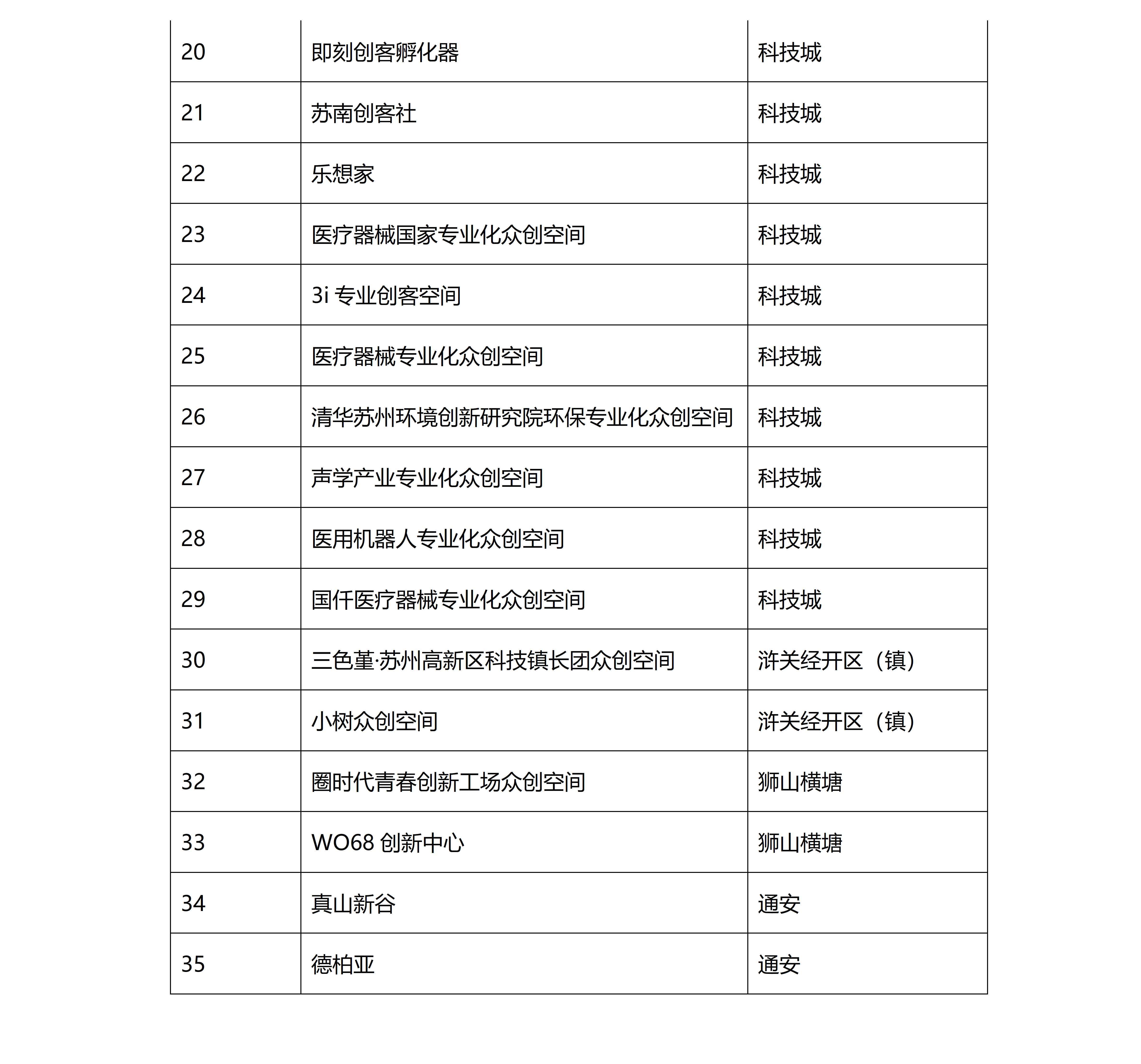 關于開(kāi)展2021年蘇州高新區衆創空間績效評價工(gōng)作的通知(zhī)