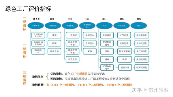 綠色工(gōng)廠的改造工(gōng)作繁瑣，申報認定複雜(zá)，企業到底該做嗎(ma)？